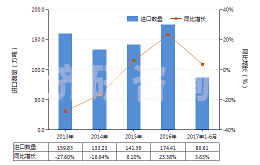 2013-2017年6月中國其他塑料的廢碎料及下腳料(HS39159090)進口量及增速統(tǒng)計